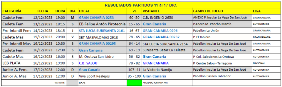 Resultados de partidos de la cantera del CB Gran Canaria del 11 al 17 de diciembre.