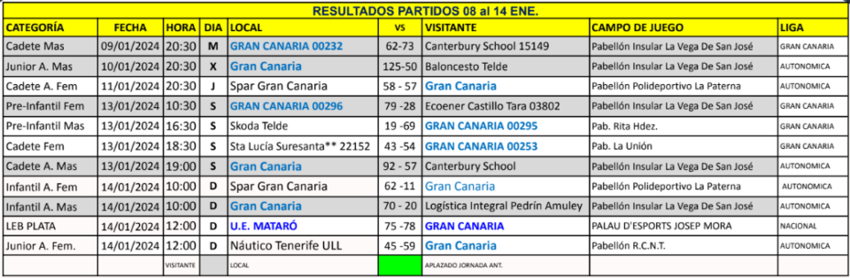 Resultados de partidos de formación del Club Baloncesto Gran Canaria, enero 2024.
