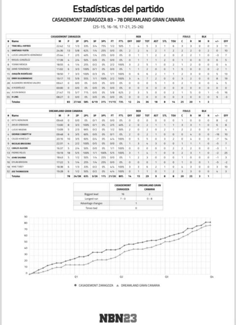 Estadísticas del partido entre Casademont Zaragoza y Dreamland Gran Canaria.